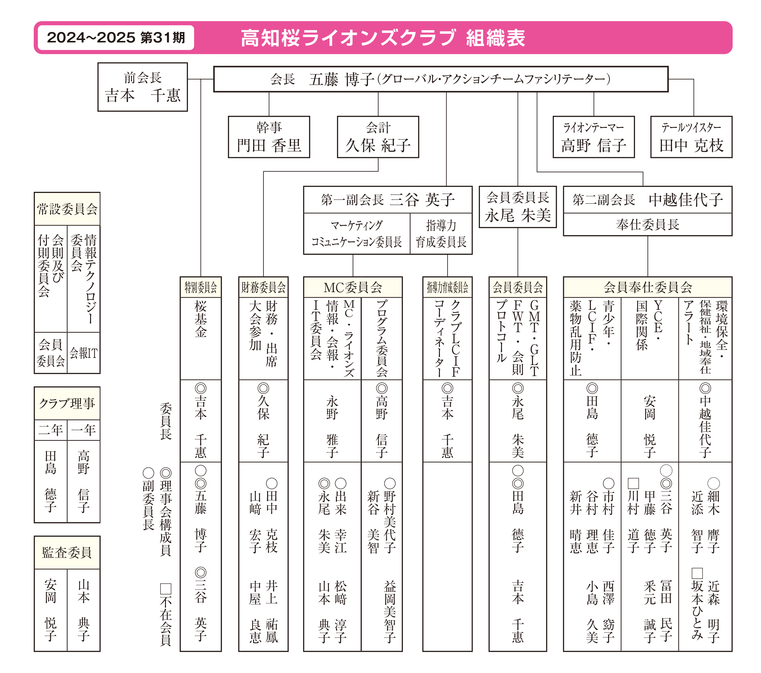 第31期 組織表