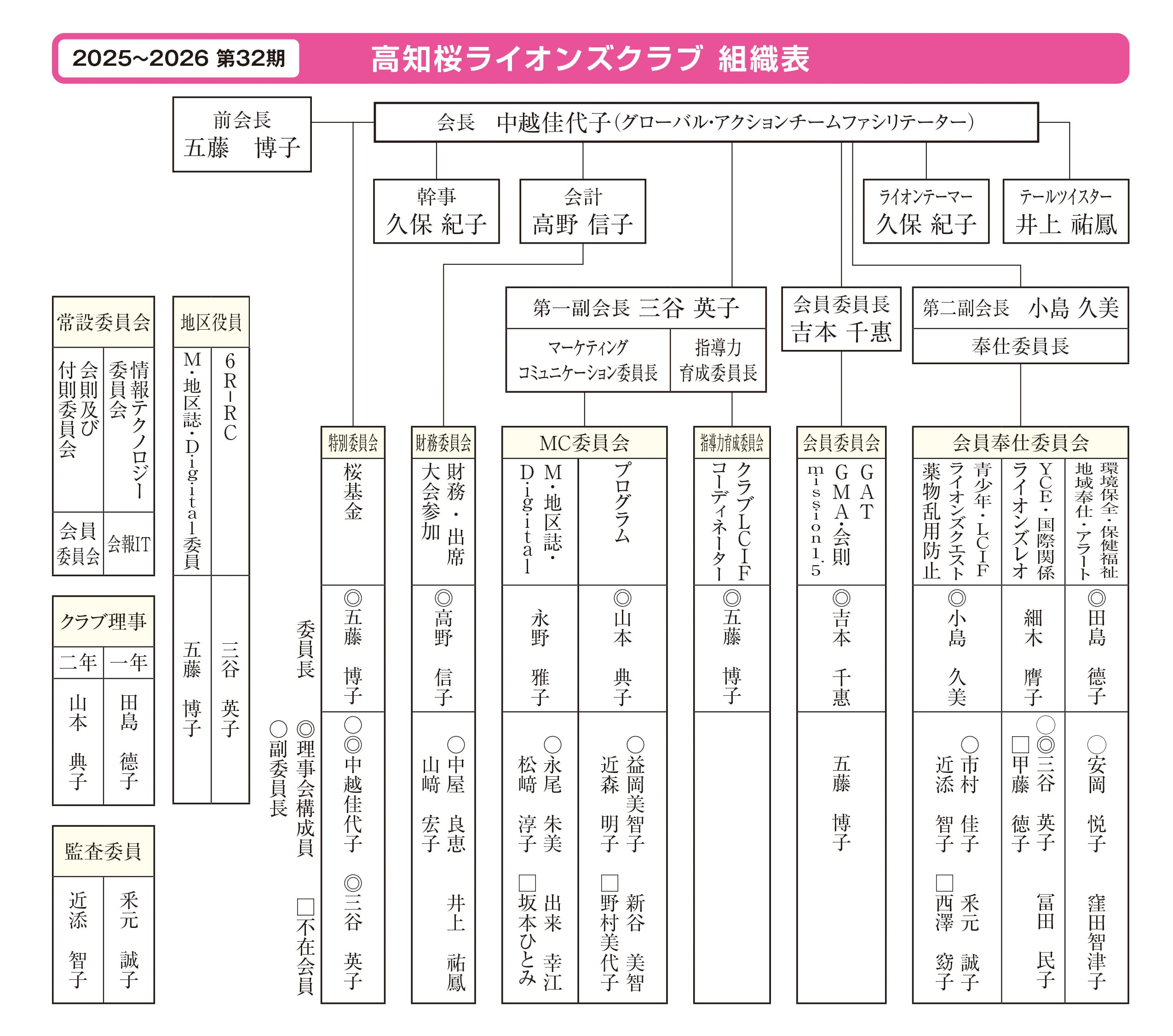 第32期 組織表